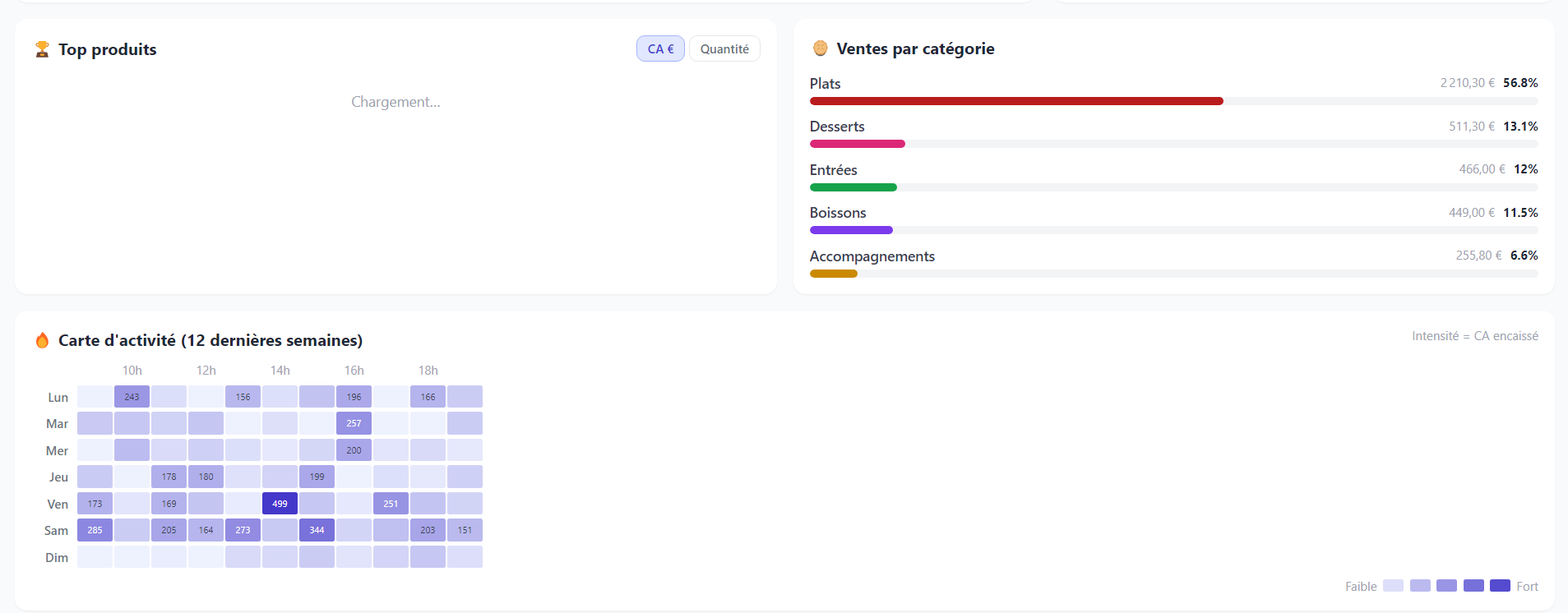 Analytics Caizon — top produits + heatmap