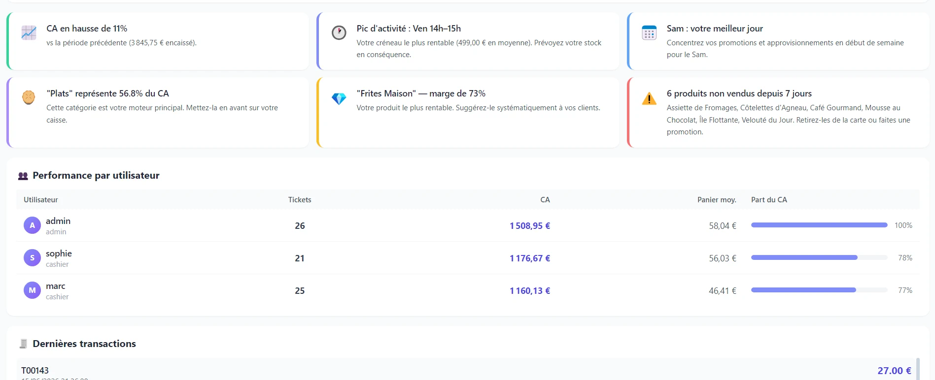 Insights intelligents et performance par utilisateur Caizon